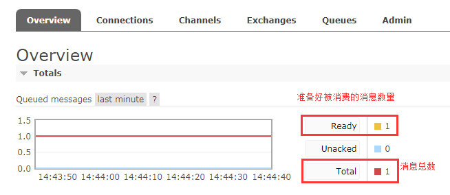 Springboot 整合RabbitMq ，用心看完这一篇就够了