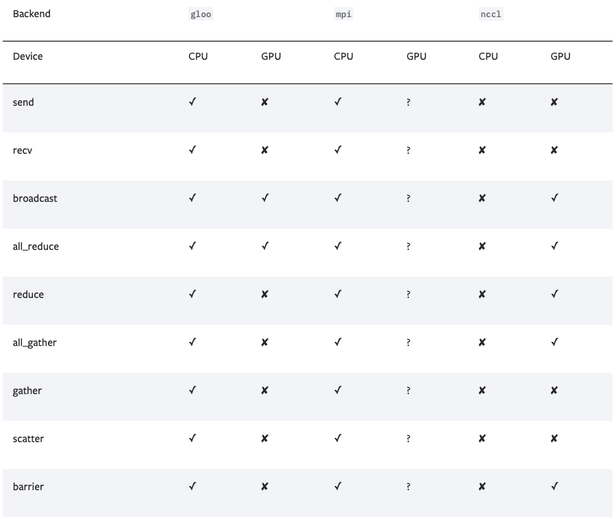 Deep LearningPyTorch 基于docker 容器的分布式训练实践_backend gloo ncclCSDN博客