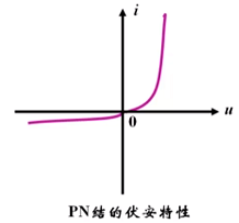 PN结的伏安特性