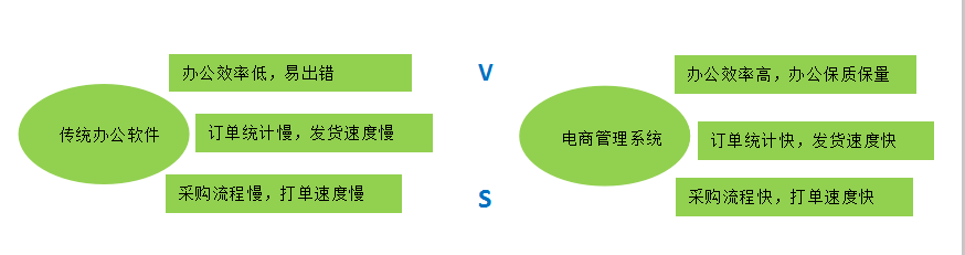 传统电商办公系统vs电商管理系统