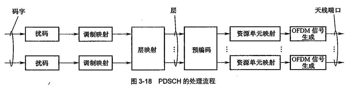 TD-LTE R8 预编码学习笔记