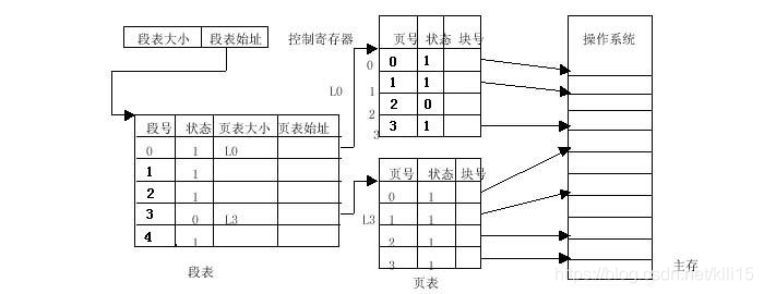 分段