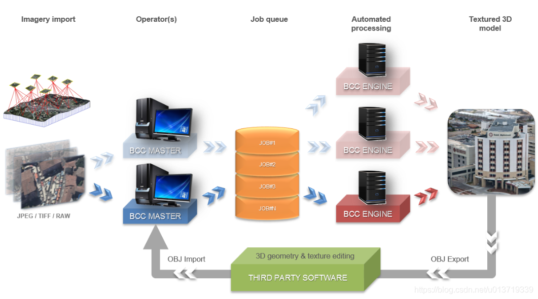 ContextCapture workflow