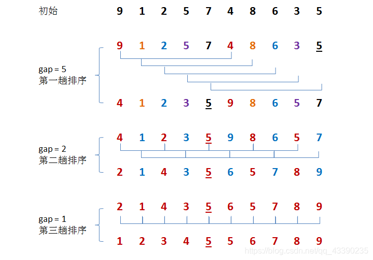 希尔排序