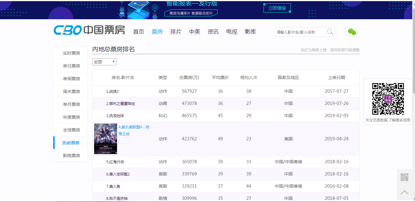 Python 爬取中国历史票房榜 可视化分析 会飞的大象 Csdn博客