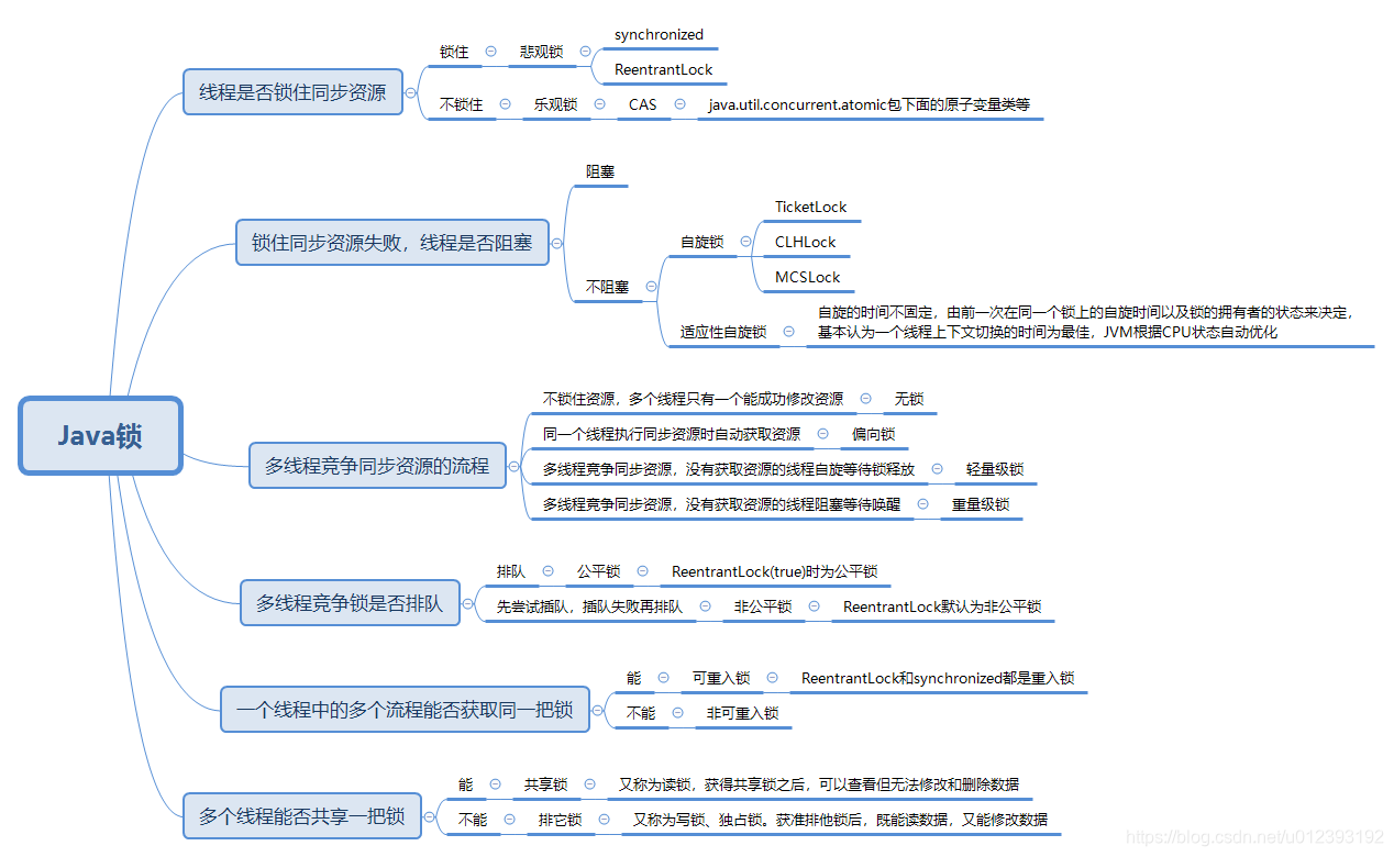 Java锁总结 持续更新 Saiofo的博客 Csdn博客