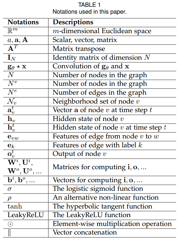 《图神经网络综述》Graph Neural Networks: A Review of Methods and Applications-CSDN博客