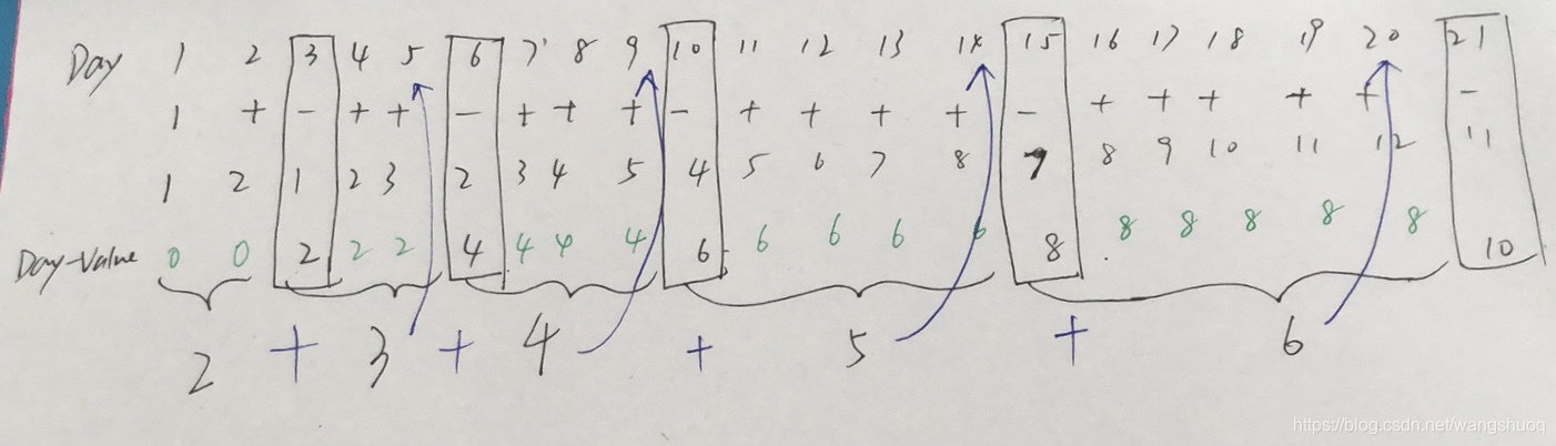 图1 画出前20天股票价格,求得价格与天数间关系