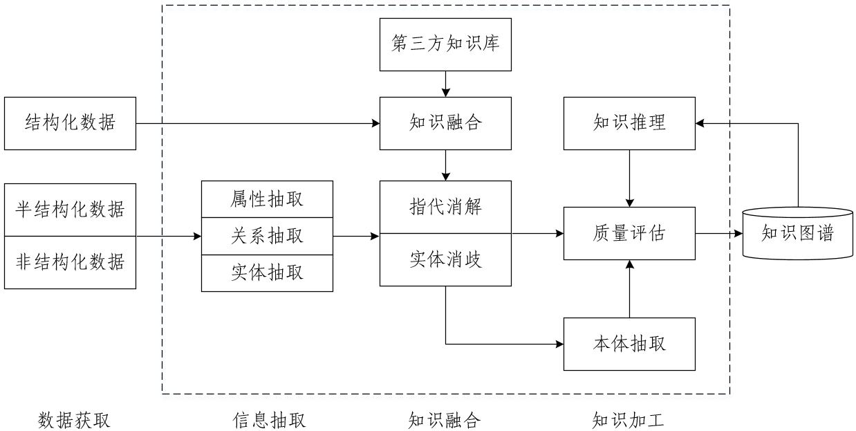 知识图谱基础知识(一): 概念和构建