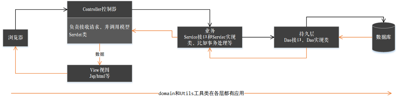 MVC模式概述