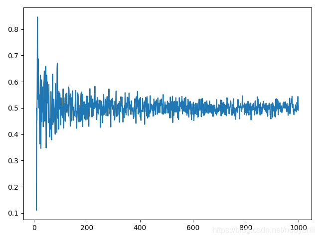 Python 实现抛硬币实验统计概率 并使用plot()绘图可视化数据