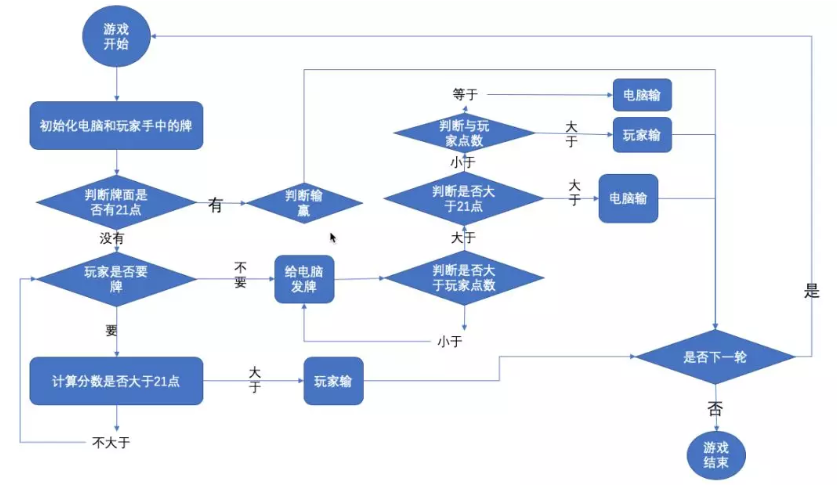 21点游戏简单开发 Python Mikchy的博客 Csdn博客