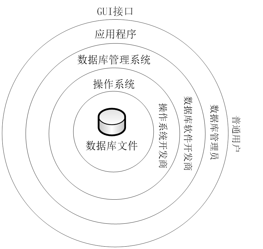 數據庫的基本概念