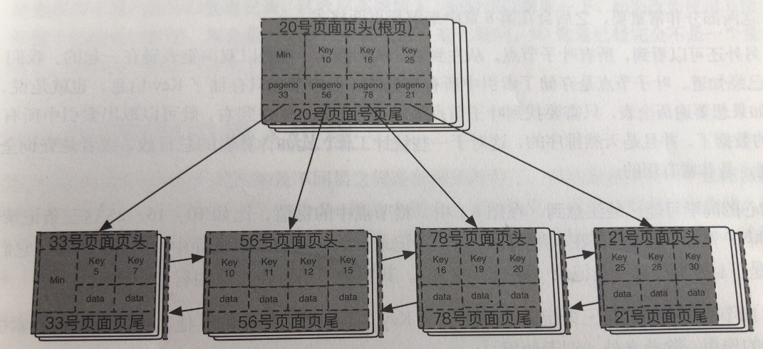 5 mysql底层解析——b+ tree和每个page存储结构，包括连接、解析、缓存、引擎、存储等_mysql b+树 页面加载与缓存-CSDN博客