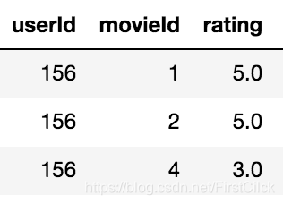 Examples of user movie ratings