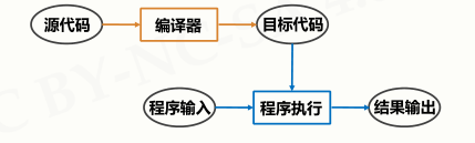 执行编译过程的程序叫作编译器