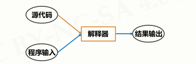 执行解释过程的程序叫作解释器