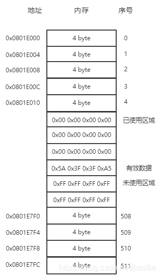 flash earse leveling