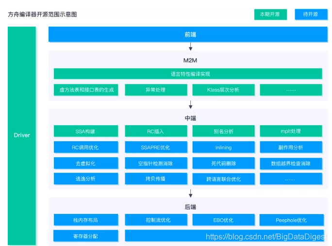 方舟编译器开源范围