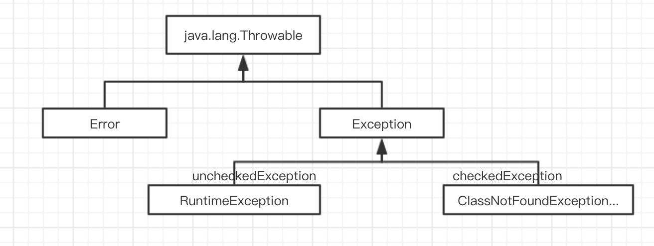 Java中所有异常都继承自Throwable类