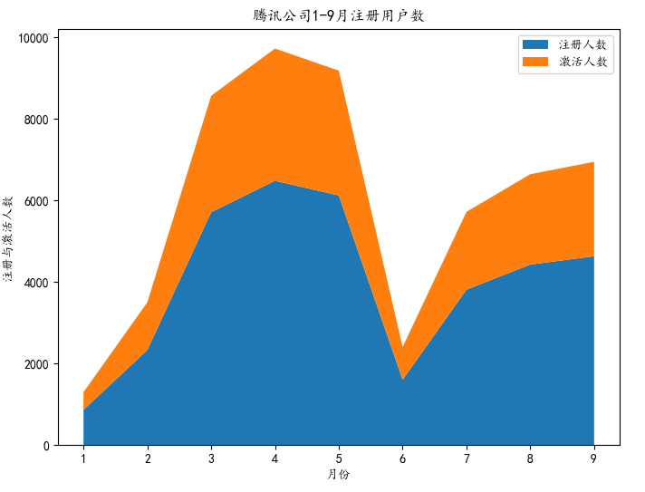 Python数据可视化之12种常用图表的绘制（一）——折线图/柱形图/条形图/散点图/气泡图/面积图