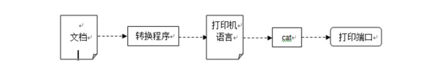 Linux打印原理