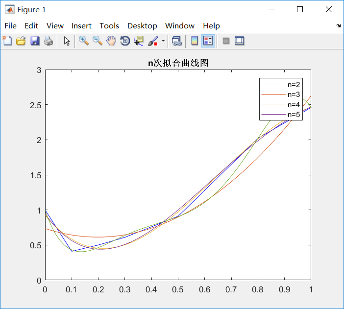 matlab对实验数据的离散点进行n次的曲线拟合