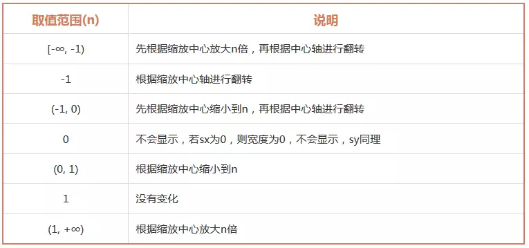 关于canvas的scale缩放中心的问题 Segmentfault 思否