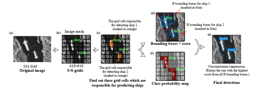 High-Speed Ship Detection in SAR Images Based on a Grid Convolutional ...