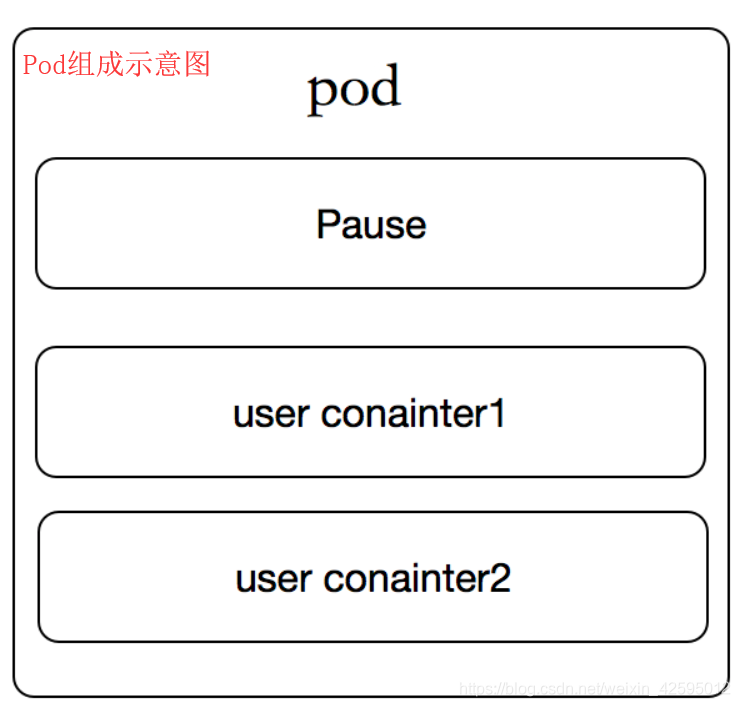 kubernetes之pod状态和生命周期管理_pod started created scheduled-CSDN博客