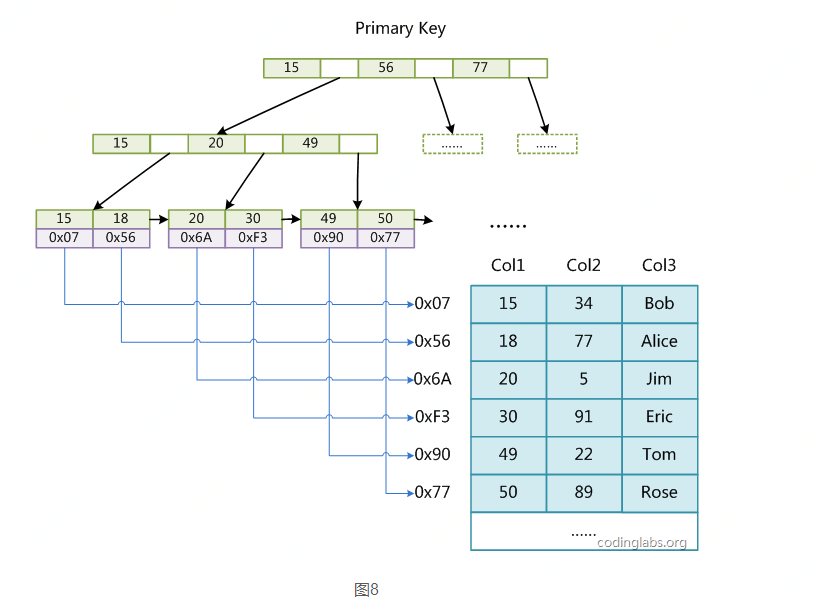 1,mysql索引原理: