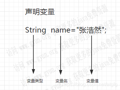 变量的声明和赋值