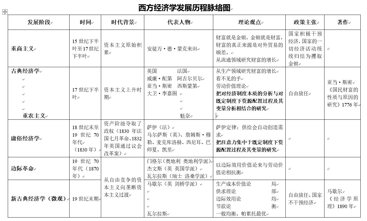 西方经济学思想发展脉络