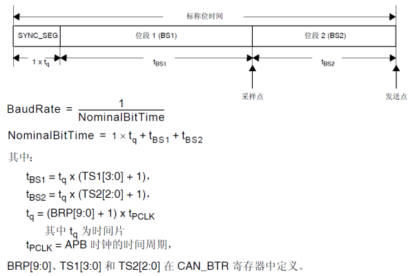 CAN笔记（13） STM32-M4 bxCAN