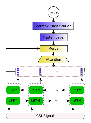 使用ABLSTM 实现 human activity-CSDN博客