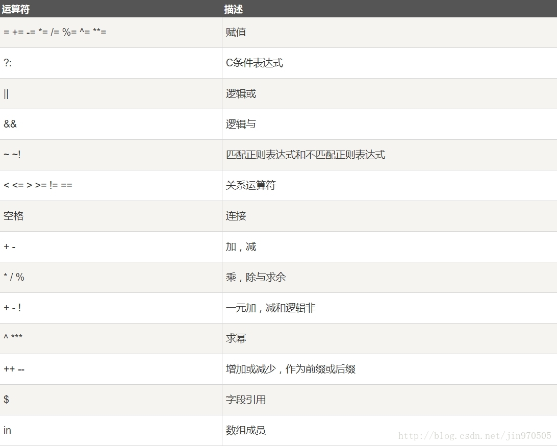 linux中awk的用法