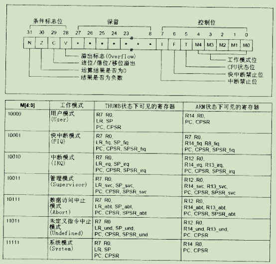 寄存器及各模式