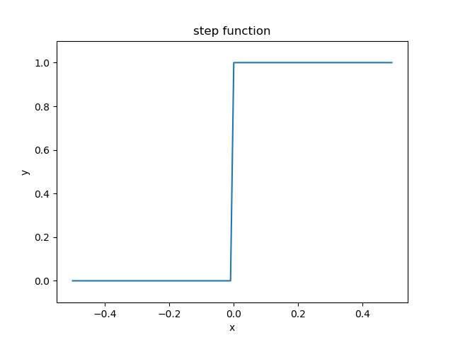 深度学习入门——神经网络激活函数之阶跃函数