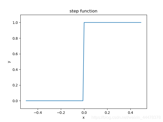 深度学习入门——神经网络激活函数之阶跃函数