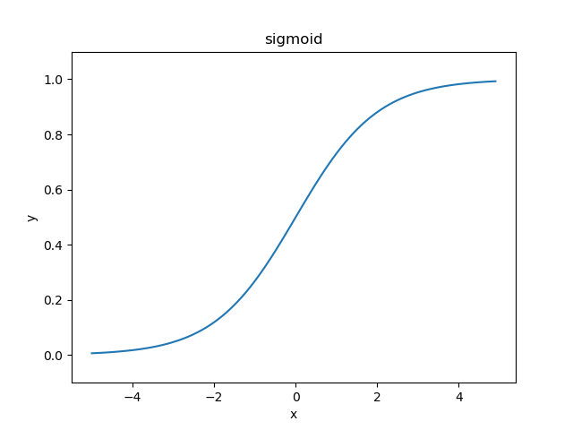 深度学习入门——神经网络激活函数之sigmoid函数