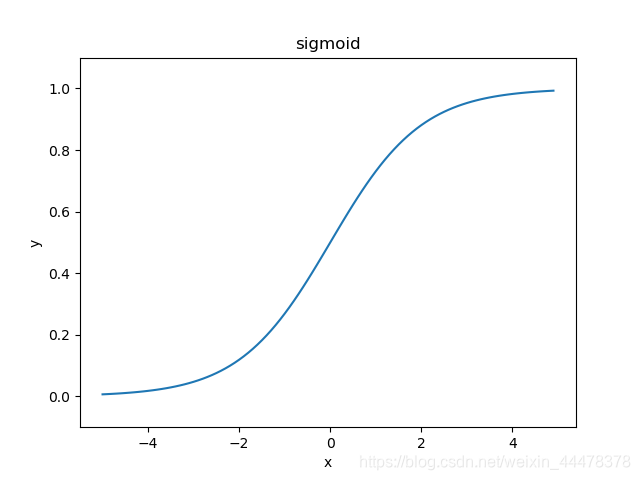 深度学习入门——神经网络激活函数之sigmoid函数