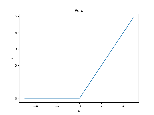 深度学习入门——神经网络激活函数之Relu函数