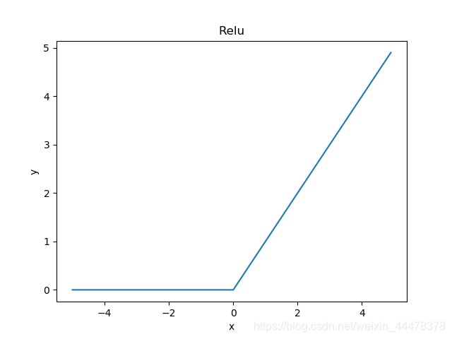 深度学习入门——神经网络激活函数之Relu函数