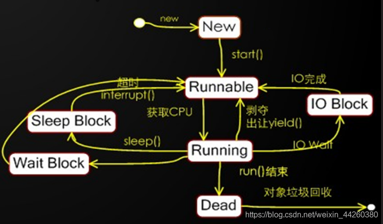 线程管理