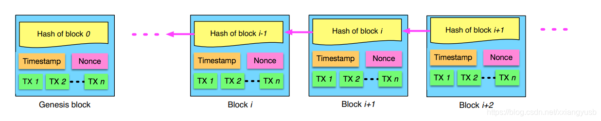 blockchain