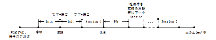 实验范式流程图