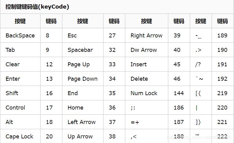 JavaScript keyCode:键盘编码_js code 转键盘-CSDN博客