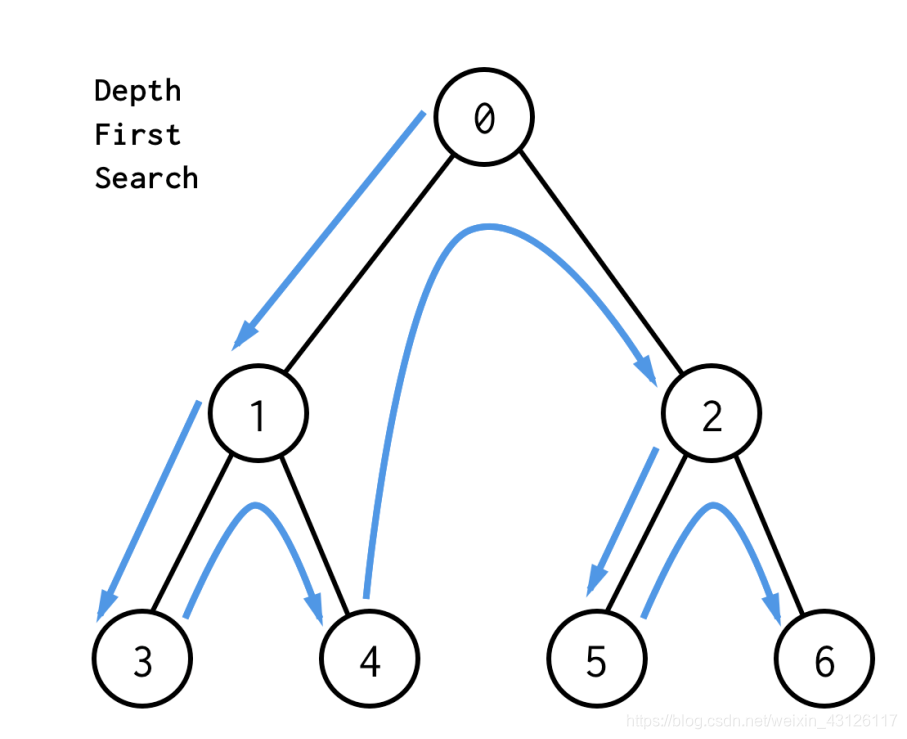 算法：深度、广度优先搜索算法与剪枝-理论_营琪的博客-CSDN博客