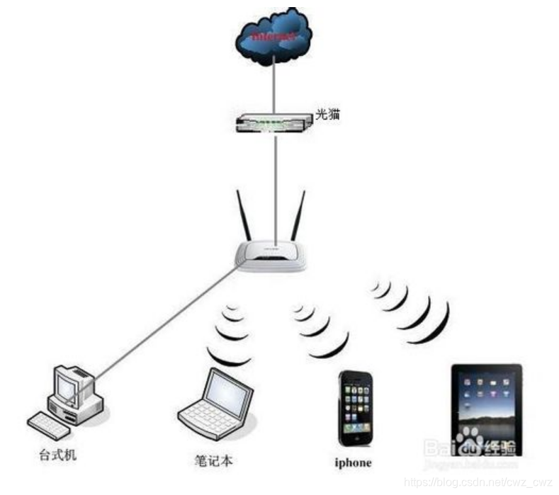 lan wan区别 watermark,type_ZmFuZ3poZW5naGVpdGk,shadow_10,text_aHR0cHM6Ly9ibG9nLmNzZG4ubmV0L2N3el9jd3o=,size_16,color_FFFFFF,t_70
