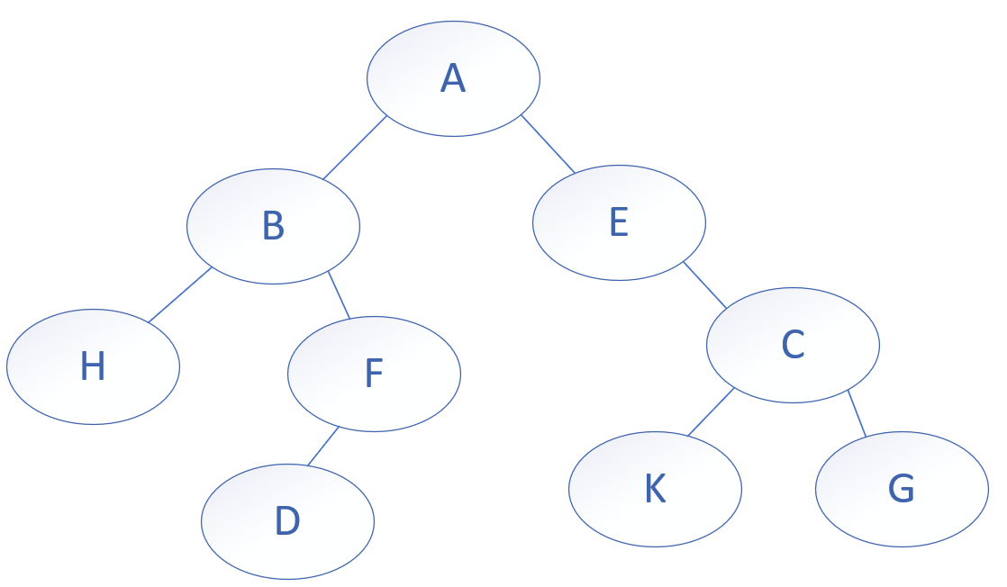 通过前序序列和中序序列或中序序列和后序序列还原二叉树(Java)